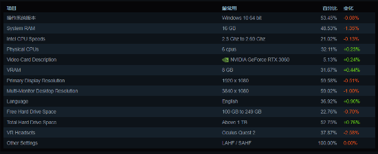 Steam硬件調(diào)查揭示 GTX 1650寶刀未老，開發(fā)者如何應(yīng)對硬件多樣性的挑戰(zhàn)